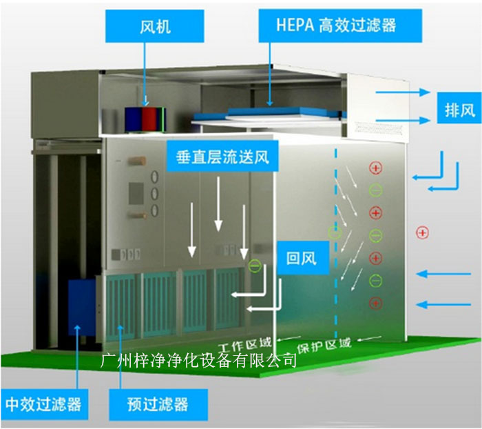 負壓稱量罩通常由罩體、進出氣口、風機、控制系統等部分組成。